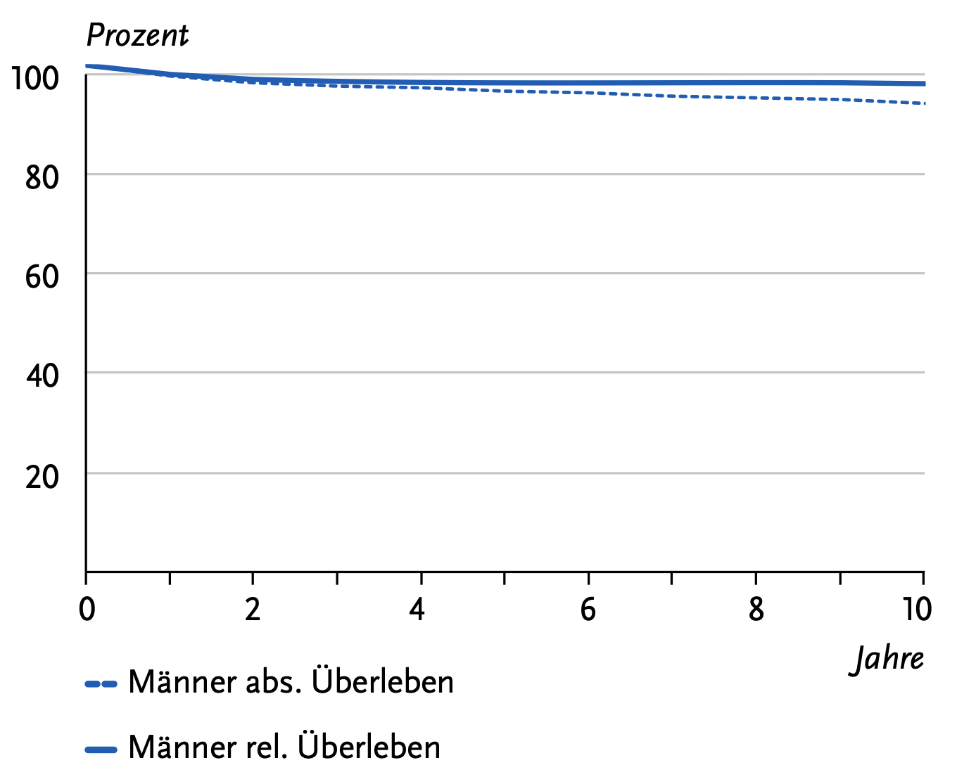 Absolute und relative Überlebensraten bis 10 Jahre nach Erstdiagnose, ICD-10 C62, Deutschland 2019-2020