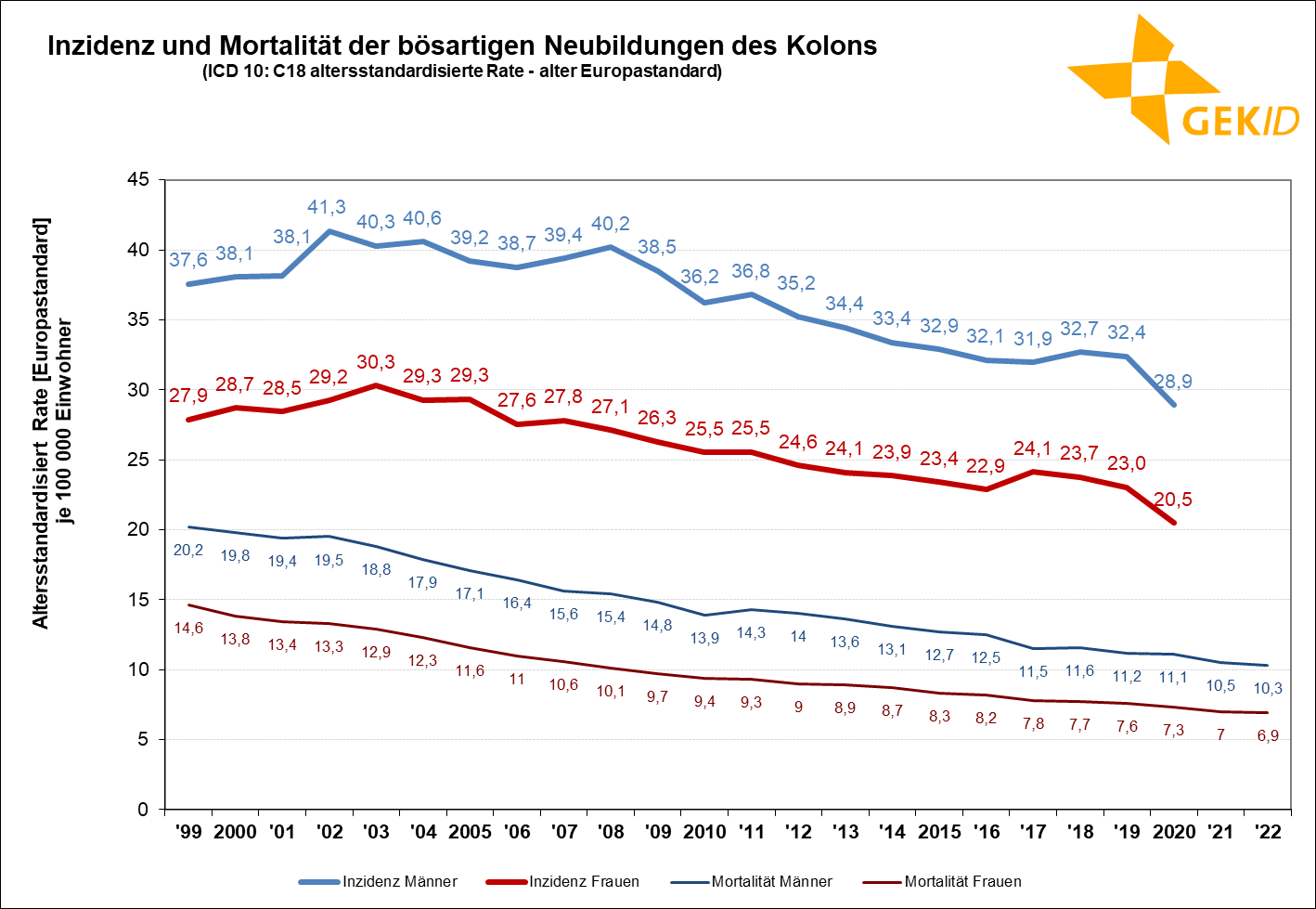 Geschätzte Inzidenz und Mortalität der bösartigen Neubildungen des Kolons (ICD 10: C18) in Deutschland – Altersstandardisierte Raten (alter Europastandard)