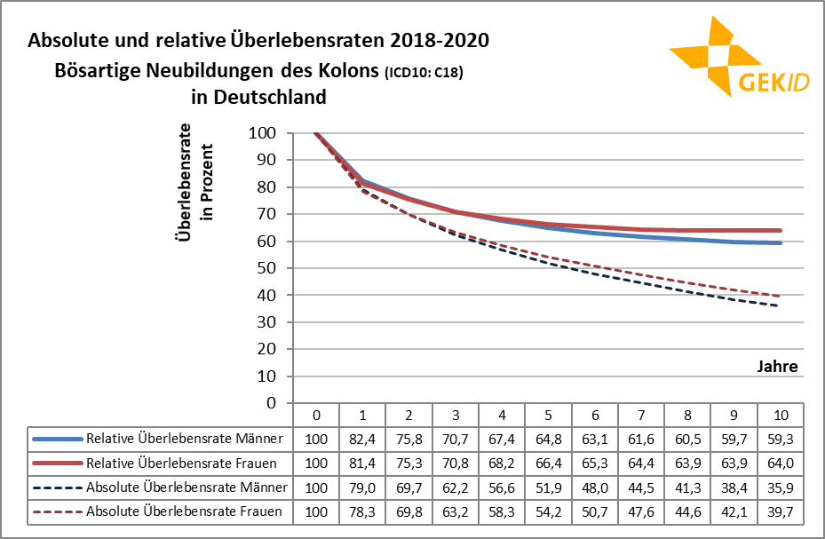 Absolute und relative Überlebensraten bei bösartigen Neubildungen des Kolons (ICD 10: C18)