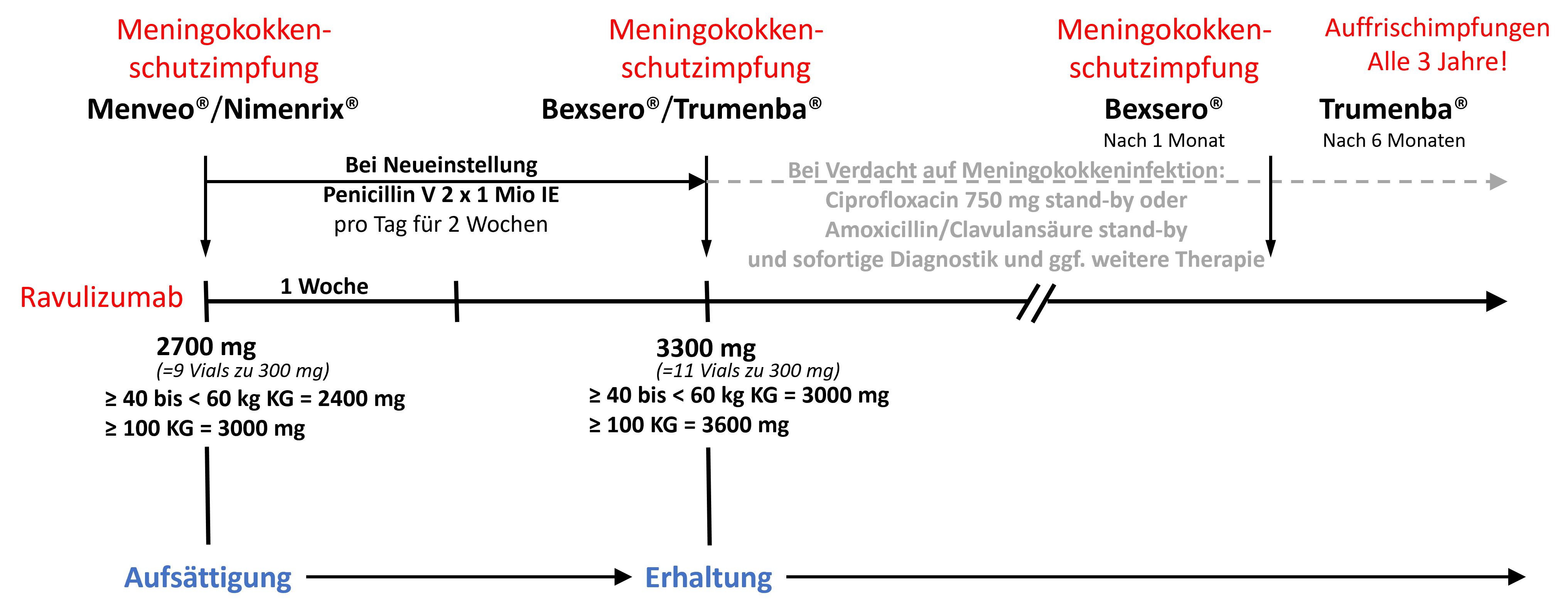 Therapieschema zur Neueinstellung bzw. Umstellung auf Ravulizumab