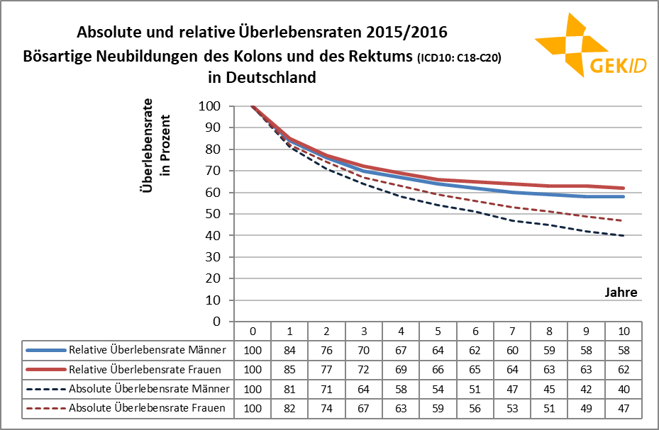 Absolute und relative Überlebensraten bei bösartigen Neubildungen des Kolons und des Rektums (ICD 10: C18-C20) 3