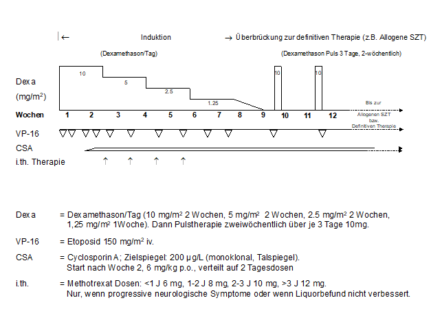 Therapie der kindlichen/jugendlichen HLH (adaptiertes HLH-1994 Protokoll)