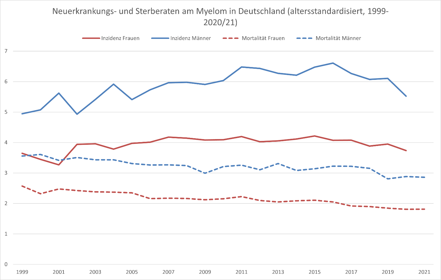 Neuerkrankung- und Sterberaten des Multiplen Myeloms (ICD 10: C90) in Deutschland, altersstandardisiert