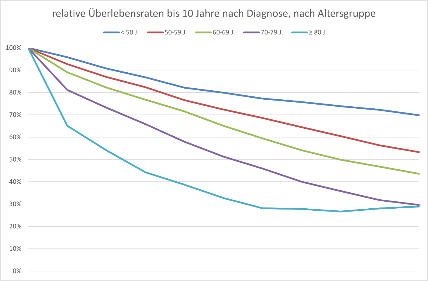 Relative Überlebensraten beim Multiplen Myelom (ICD 10: C90)