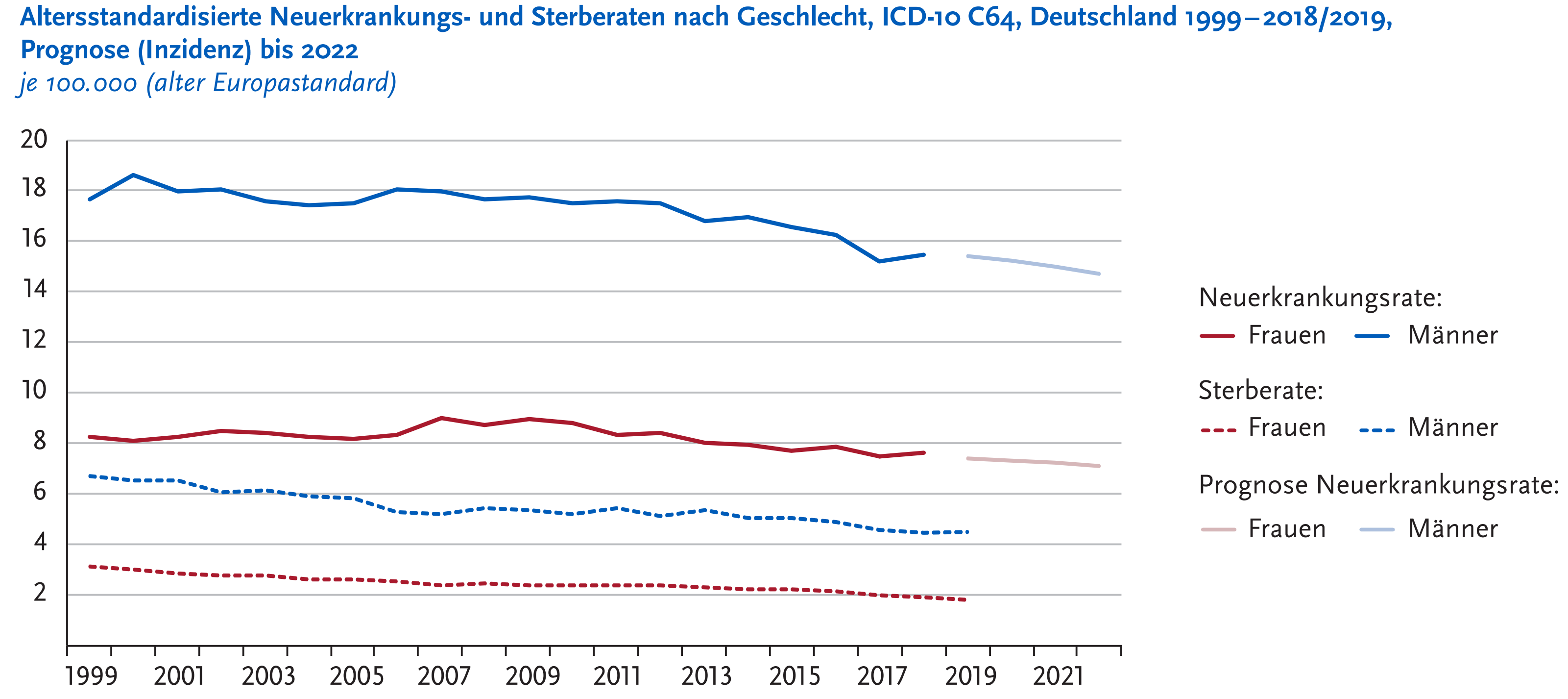 Geschätzte Inzidenz des Nierenzellkarzinoms Deutschland – altersstandardisierte Rate 1