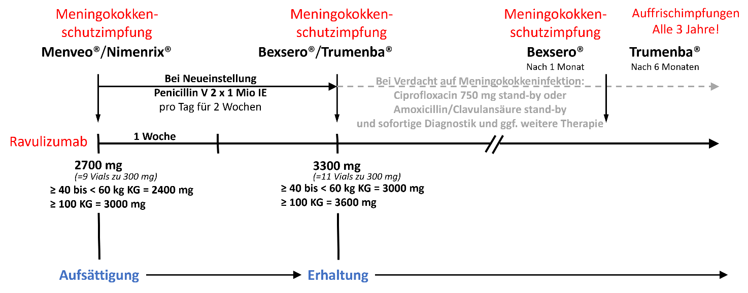 Therapieschema zur Neueinstellung auf Ravulizumab