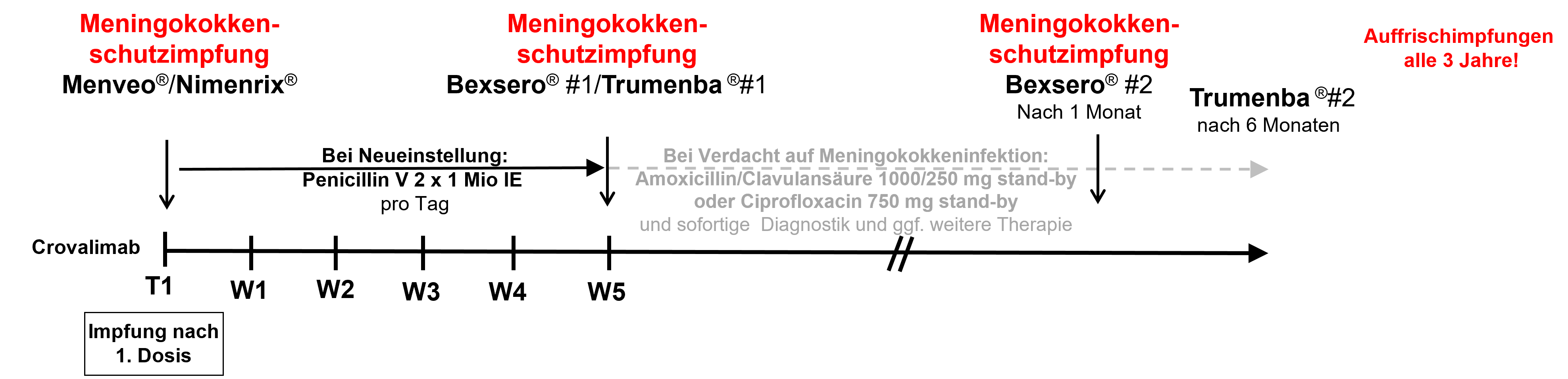 Therapieschema zur Neueinstellung auf Crovalimab