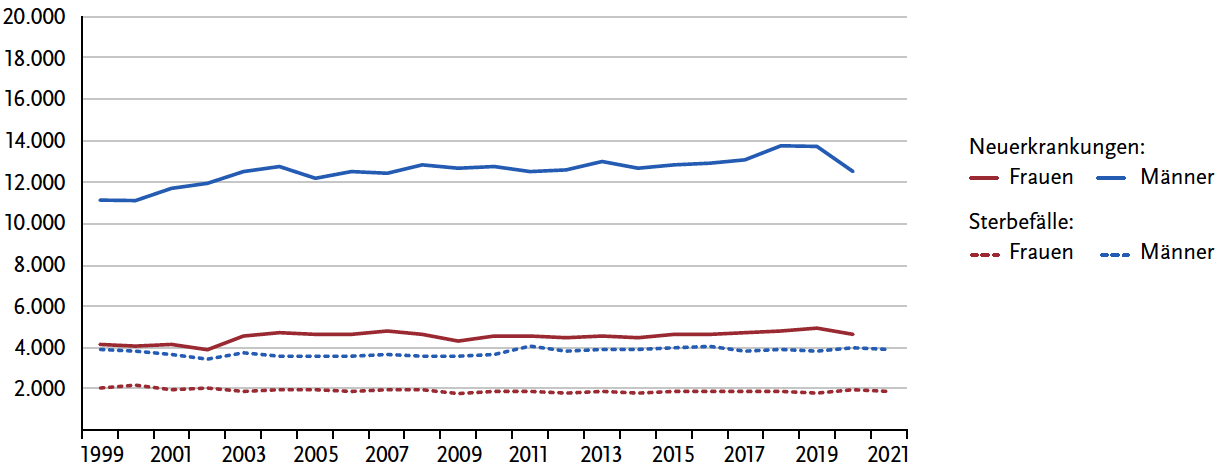 Absolute Zahl der Neuerkrankungs- und Sterbefälle nach Geschlecht, Harnblasenkrebs (ICD-10 C67), Deutschland 1999–2020/2021