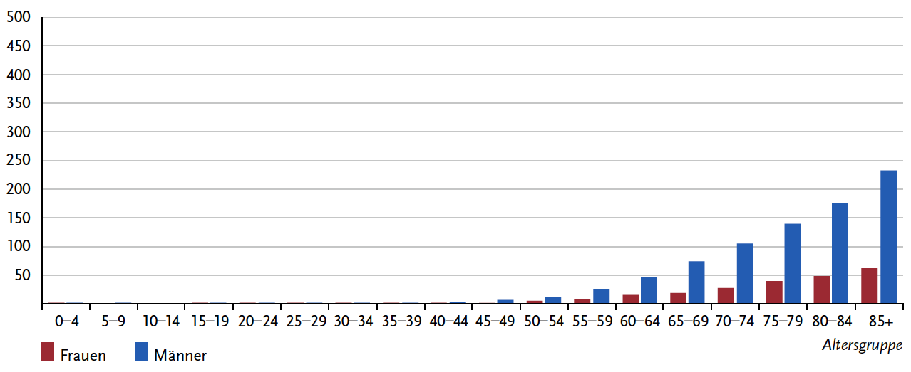 Altersspezifische Neuerkrankungsraten nach Geschlecht je 100.000 für Harnblasenkrebs (CD-10 C67), Deutschland 2019–2020