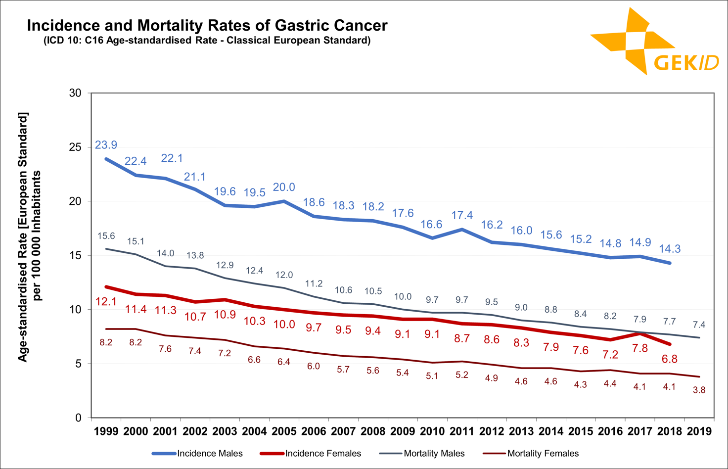 Estimated incidence of gastric cancer (ICD 10: C16) in Germany - age-standardized rates (old European standard) 1