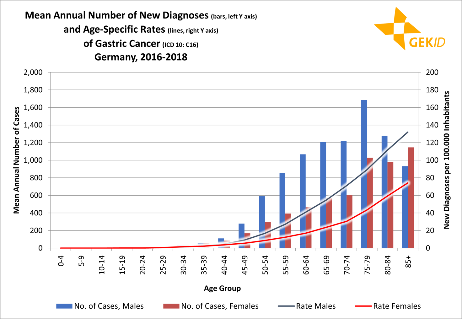 Age distribution of the incidence of gastric cancer (ICD 10: C16) - age-specific case numbers and rates 1