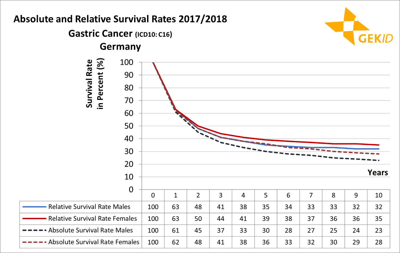 Absolute and relative survival rates for gastric cancer in Germany (ICD 10: C16) 1