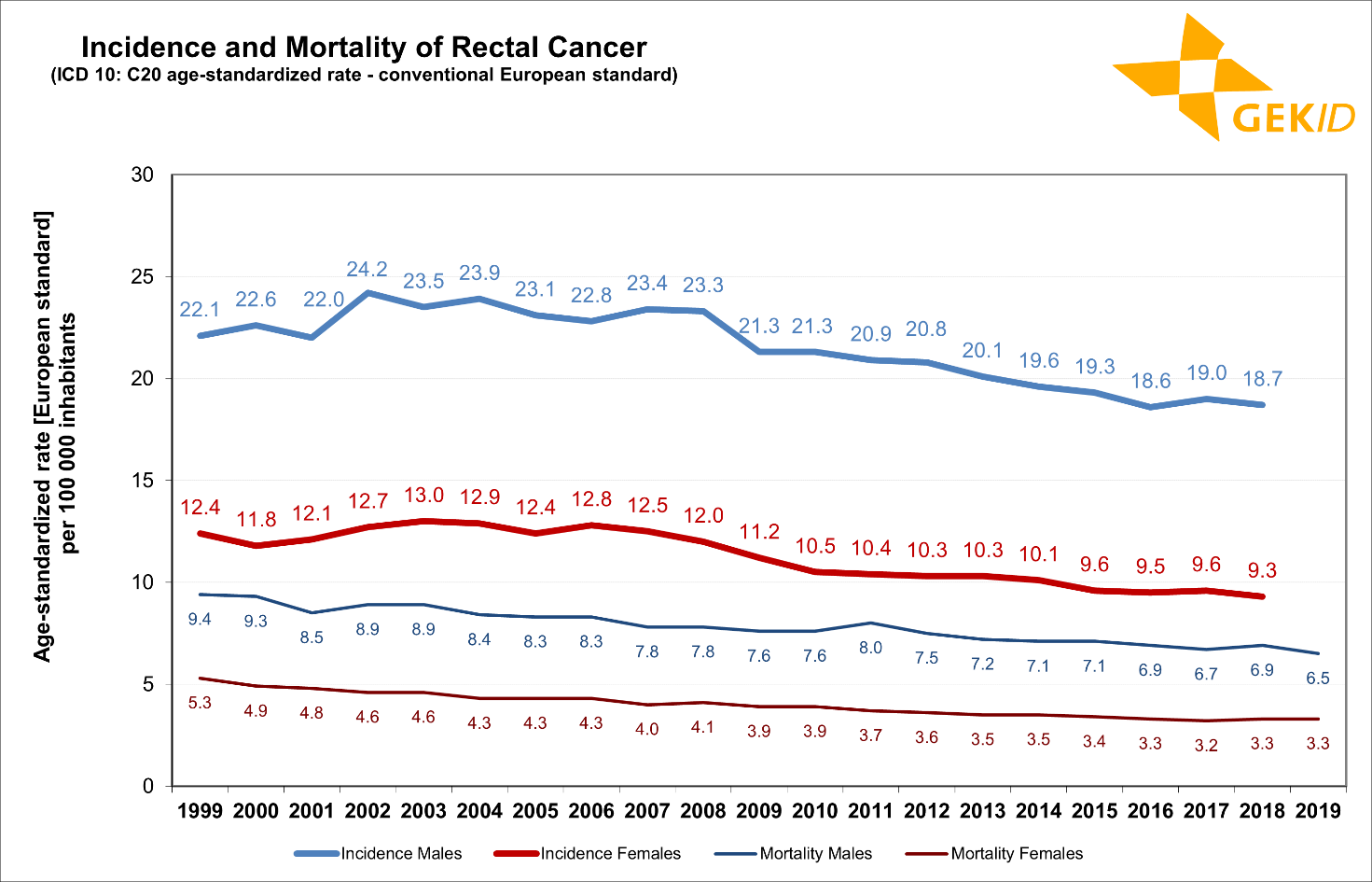 Estimated incidence and mortality of malignant neoplasms of the rectum (ICD 10: C20) in Germany - age-standardized rates (old European standard) 3