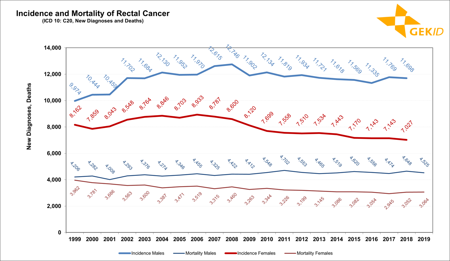 Estimated incidence and mortality of malignant neoplasms of the rectum (ICD 10: C20) in Germany - case numbers 3