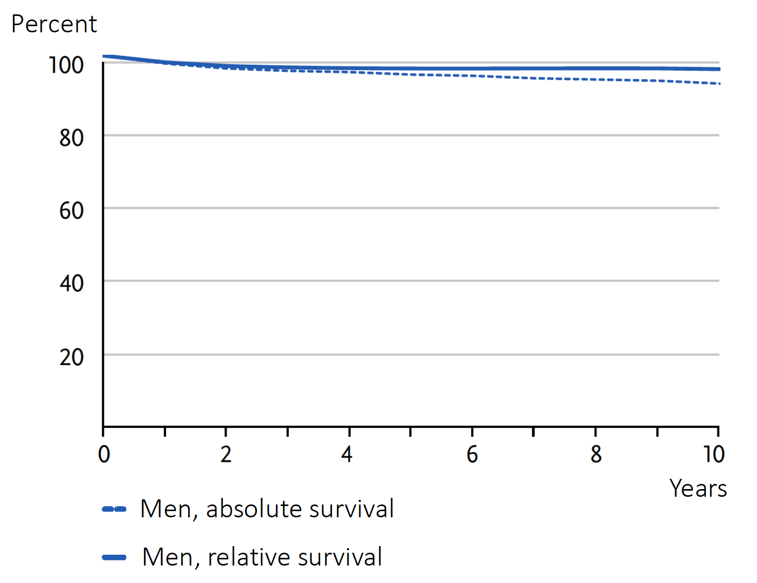 Absolute and relative survival rates up to 10 years after initial diagnosis, ICD-10 C62, Germany 2019-2020