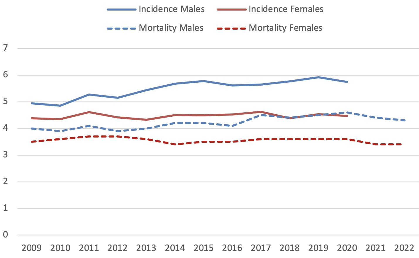 Age-standardized rates of new cases and deaths from biliary tract cancer in Germany, by gender (2009-2020/2022, per 100,000 persons, old European standard)
