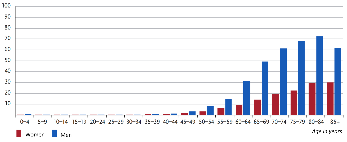 HCC incidence rates by age and gender (Germany 2018-2020, per 100,000 persons)