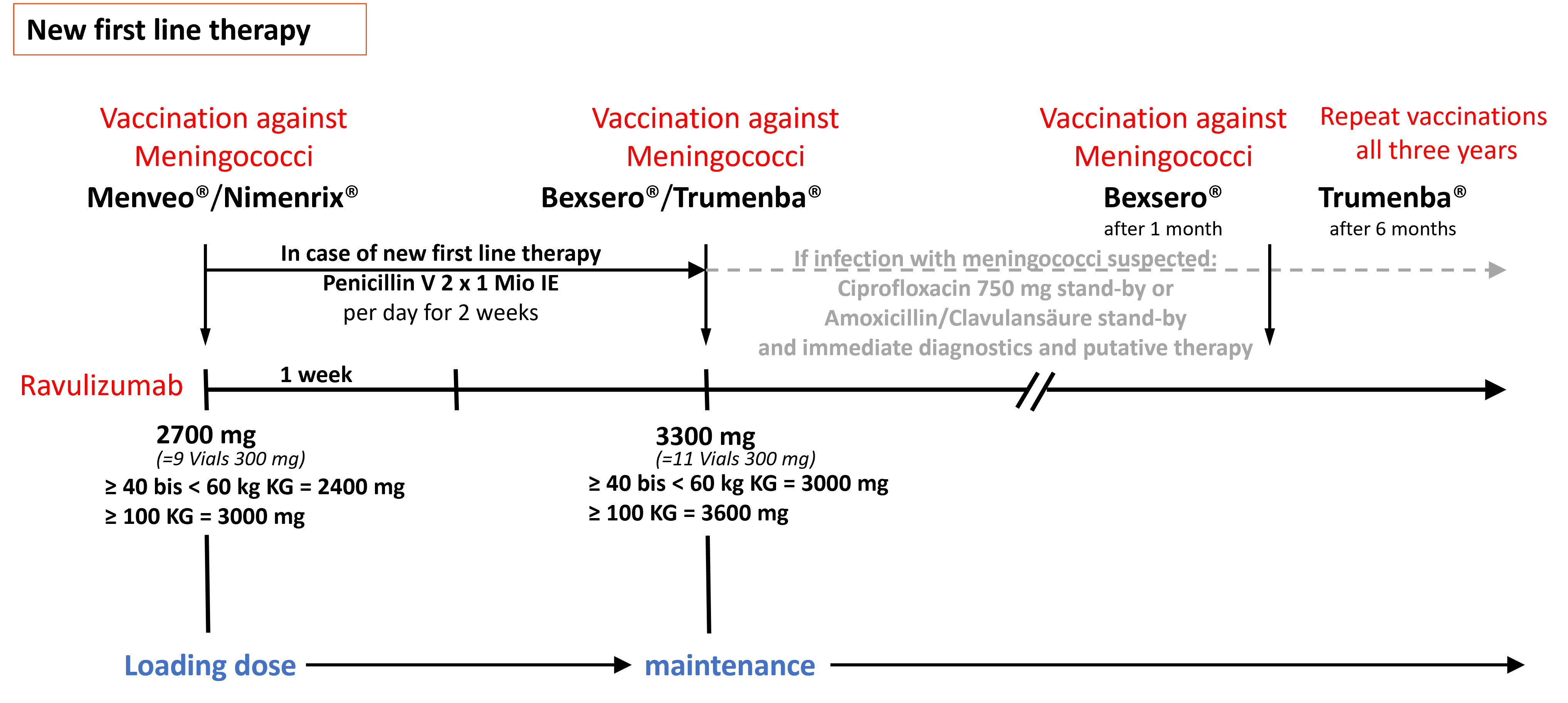 Therapy regimen for readjustment to ravulizumab