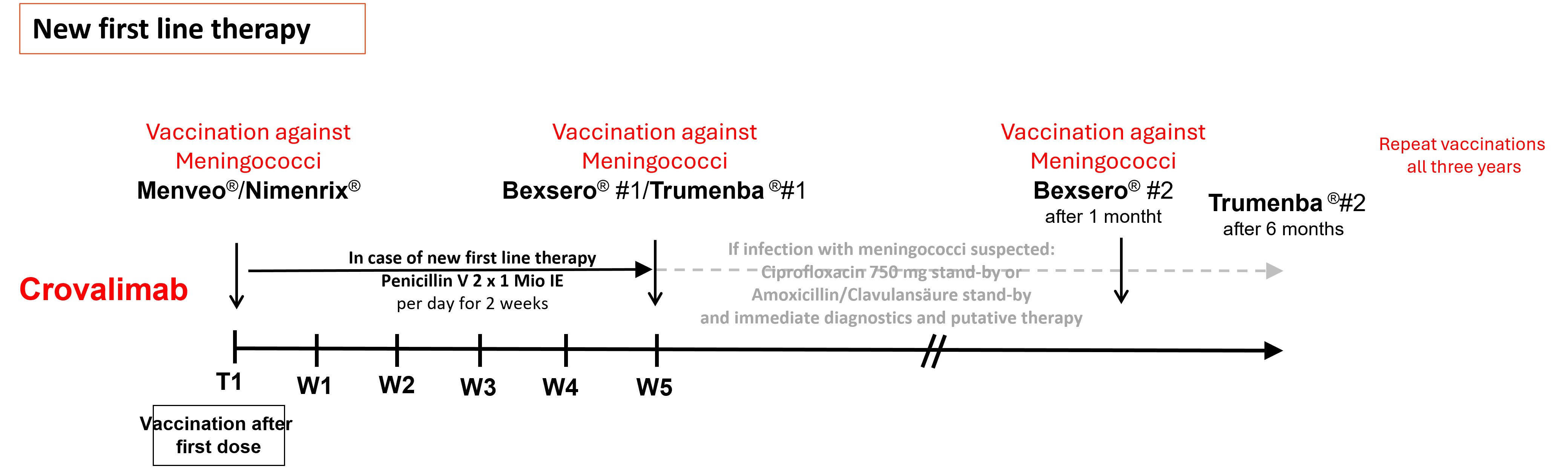 Therapy regimen for readjustment to crovalimab