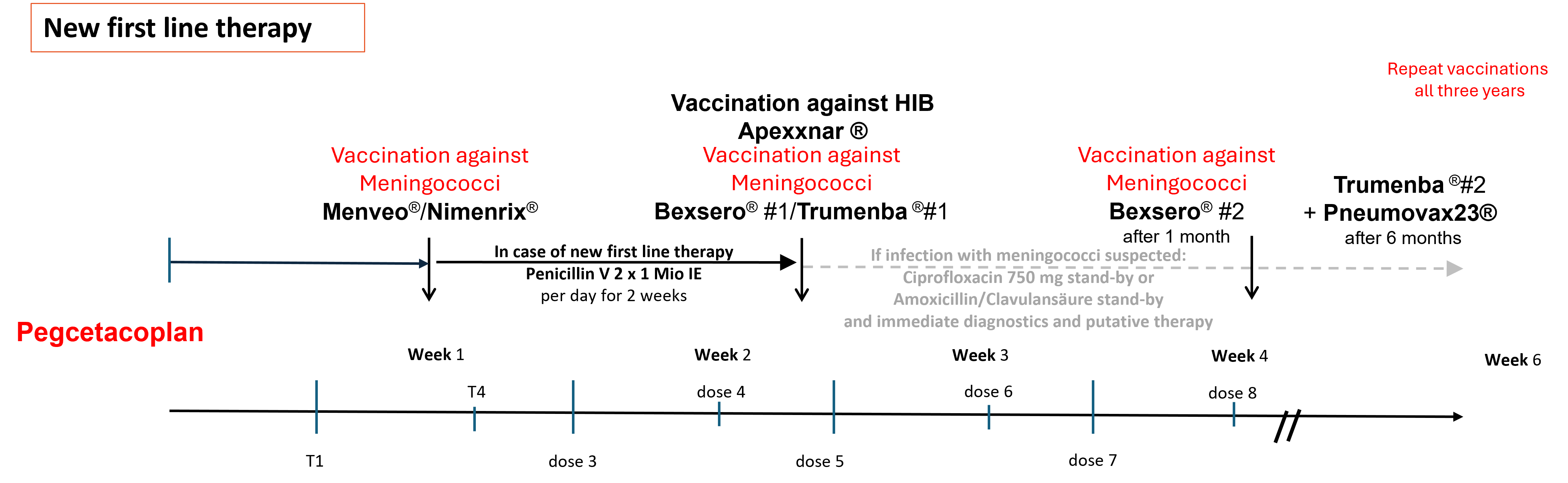 Therapy regimen for readjustment to pegcetacoplan