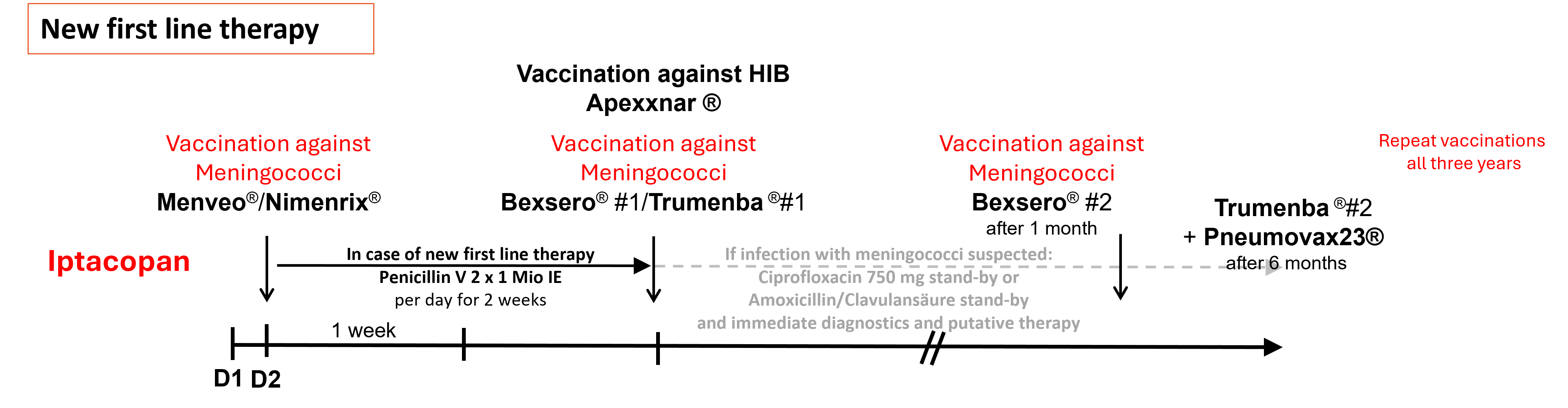 Therapy regimen for readjustment to Iptacopan