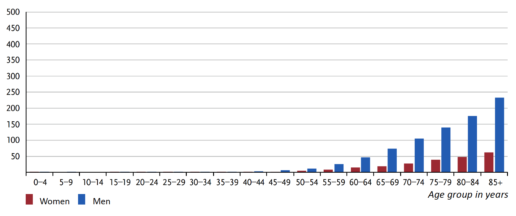 Age-specific new case rates by gender per 100,000 for urinary bladder cancer (CD-10 C67), Germany 2019-2020