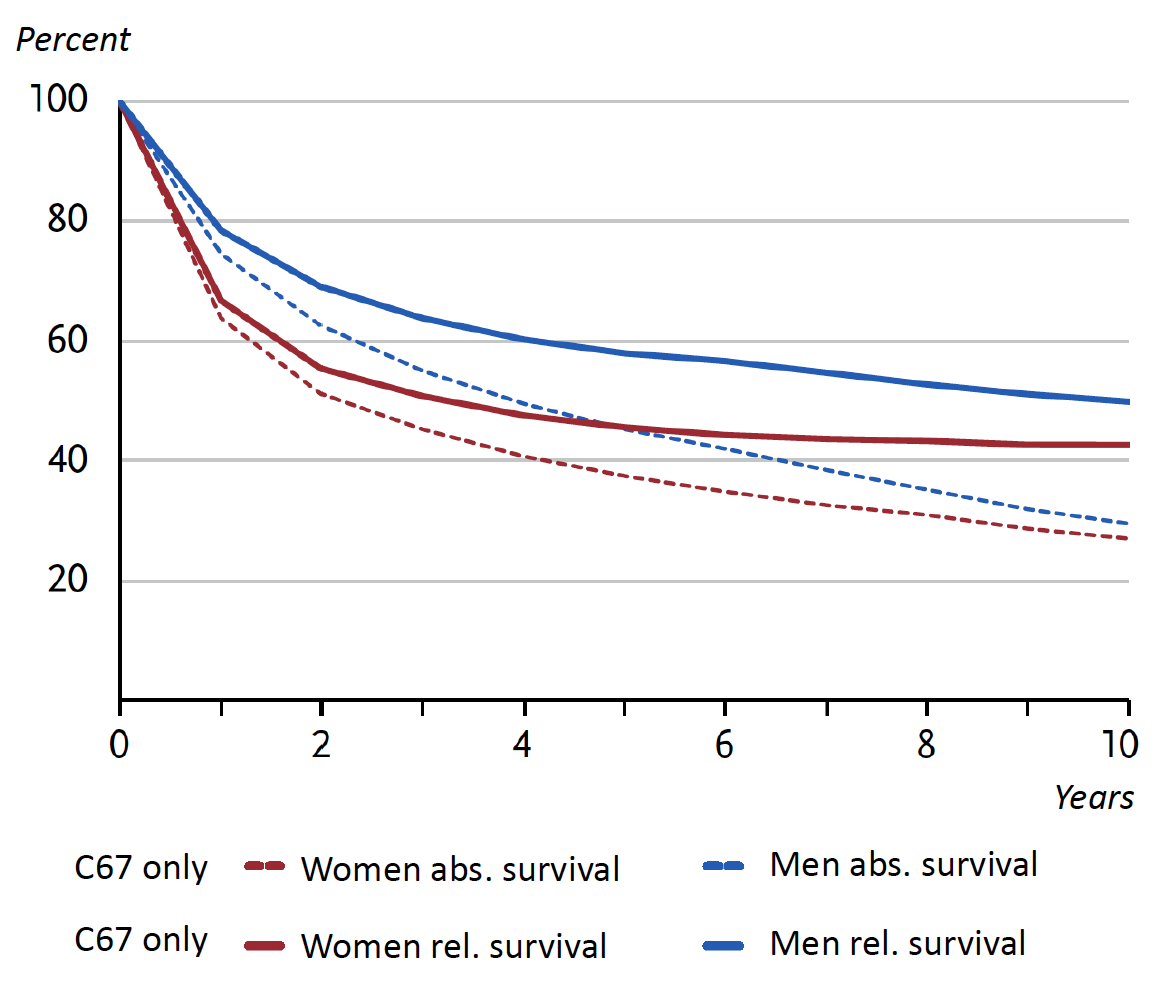 Absolute and relative survival rates up to 10 years after first diagnosis of bladder cancer, by gender, ICD-10 C67, Germany 2019-2020