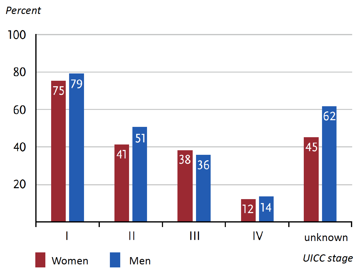 Relative 5-year survival by UICC stage (7th and 8th edition TNM) and gender, ICD-10 C67, Germany 2019-2020